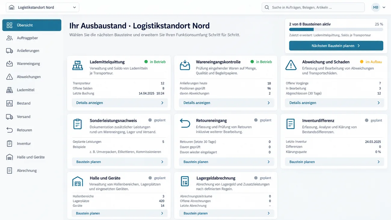 Maske: Übersicht Ihr Ausbaustand für den Logistikstandort Nord mit der Fortschrittsleiste 2 von 8 Bausteinen aktiv, 25 %, dem Vermerk Zuletzt erweitert: Lademittelquittung, Saldo je Transporteur und der Schaltfläche Nächsten Baustein planen, darunter acht Kacheln mit Statuspunkt: Lademittelquittung und Wareneingangskontrolle in Betrieb mit Kennzahlen wie 12 Transporteuren, 8 offenen Salden, 18 Anlieferungen heute und 96 geprüften Positionen, Abweichung und Schaden im Aufbau mit 7 offenen Vorgängen sowie Sonderleistungsnachweis, Retoureneingang, Inventurdifferenz, Halle und Geräte und Lagergeldabrechnung als geplant, je mit der Schaltfläche Baustein planen