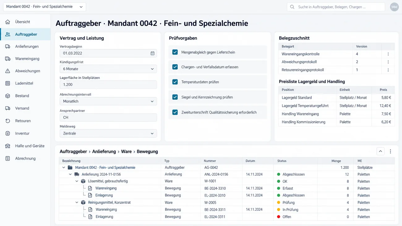 Maske: Auftraggeber Mandant 0042, Fein- und Spezialchemie, mit der Karte Vertrag und Leistung aus Vertragsbeginn 01.03.2022, Kündigungsfrist 6 Monate, 1.200 Stellplätzen, monatlicher Abrechnung, Ansprechpartner als Kürzel und Meldeweg Zentrale, der Karte Prüfvorgaben mit fünf gesetzten Haken vom Mengenabgleich gegen Lieferschein bis zur Zweitunterschrift der Qualitätssicherung, der Karte Belegzuschnitt mit Wareneingangskontrolle in Version 4, Abweichungsprotokoll in Version 2 und Retoureneingangsprotokoll in Version 1, der Preisliste Lagergeld und Handling mit vier Positionen von 5,80 € je Stellplatz und Monat bis 6,20 € je Palette und unten dem aufgeklappten Baum Auftraggeber, Anlieferung, Ware, Bewegung mit einer Anlieferung vom 14.11.2024 über 12 Paletten, zwei Waren und ihren Wareneingangs- und Einlagerungsbewegungen samt Status