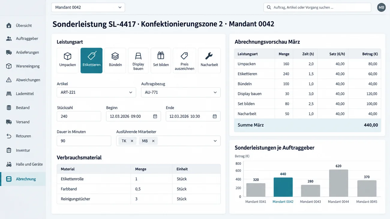 Maske: Sonderleistung SL-4417 in der Konfektionierungszone 2 für Mandant 0042 mit den Kacheln Umpacken, Etikettieren, gewählt, Bündeln, Display bauen, Set bilden, Preis auszeichnen und Nacharbeit, den Feldern Artikel, Auftragsbezug, Stückzahl 240, Beginn 09:00, Ende 10:30, Dauer 90 Minuten und zwei ausführenden Mitarbeitern als Kürzel, der Tabelle Verbrauchsmaterial mit Etikettenrolle, Farbband und Reinigungstüchern, rechts der Abrechnungsvorschau März mit sechs Leistungsarten samt Menge, Zeit, Stundensatz und Betrag und der Summe 440,00 sowie einem Balkendiagramm Sonderleistungen je Auftraggeber für fünf Mandanten