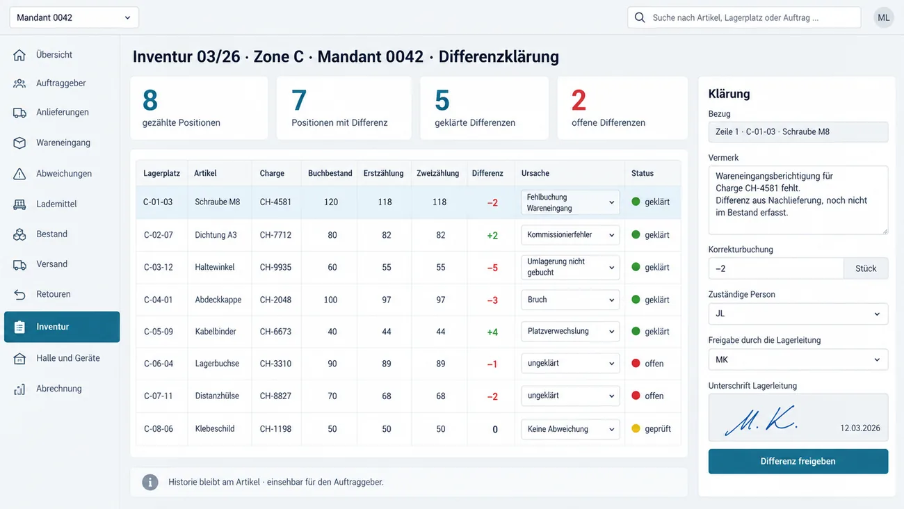 Maske: Differenzklärung der Inventur 03/26 in Zone C für Mandant 0042 mit den Kennzahlen 8 gezählte Positionen, 7 Positionen mit Differenz, 5 geklärte und 2 offene Differenzen, der Tabelle aus acht Lagerplätzen mit Artikel, Charge, Buchbestand, Erst- und Zweitzählung, Differenz in Rot oder Grün, Ursache als Auswahl von Fehlbuchung Wareneingang über Kommissionierfehler, nicht gebuchte Umlagerung, Bruch und Platzverwechslung bis ungeklärt und Status, rechts der Karte Klärung zur ersten Zeile mit Vermerk, Korrekturbuchung minus 2 Stück, zuständiger Person, Freigabe durch die Lagerleitung mit Unterschrift und Datum und unten dem Hinweis Historie bleibt am Artikel, einsehbar für den Auftraggeber