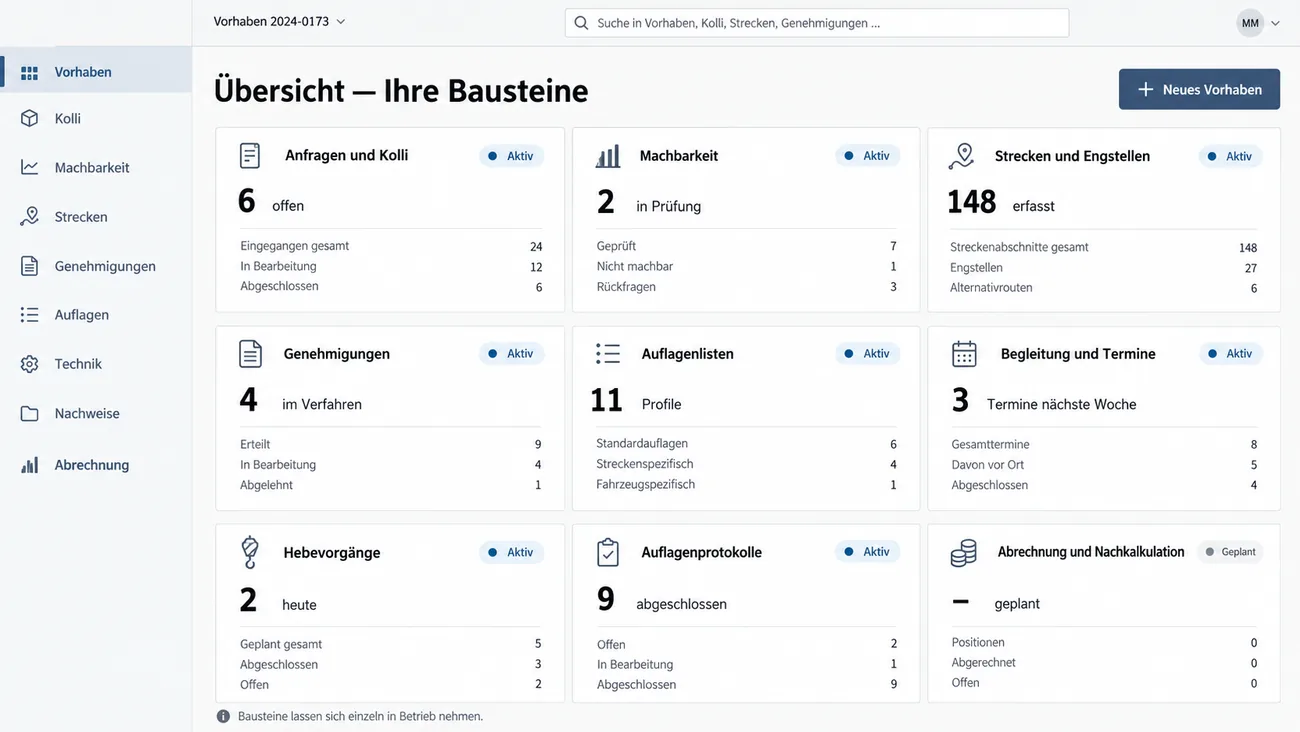 Maske: Übersicht Ihre Bausteine mit der Schaltfläche Neues Vorhaben und neun Kacheln samt Kennzahl, Status und drei Detailzeilen: Anfragen und Kolli mit 6 offenen von 24 eingegangenen Anfragen, Machbarkeit mit 2 in Prüfung, Strecken und Engstellen mit 148 erfassten Abschnitten, 27 Engstellen und 6 Alternativrouten, Genehmigungen mit 4 im Verfahren, Auflagenlisten mit 11 Profilen, Begleitung und Termine mit 3 Terminen nächste Woche, Hebevorgänge mit 2 heute von 5 geplanten und Auflagenprotokolle mit 9 abgeschlossenen, alle aktiv, dazu die noch geplante Abrechnung und Nachkalkulation und der Hinweis Bausteine lassen sich einzeln in Betrieb nehmen