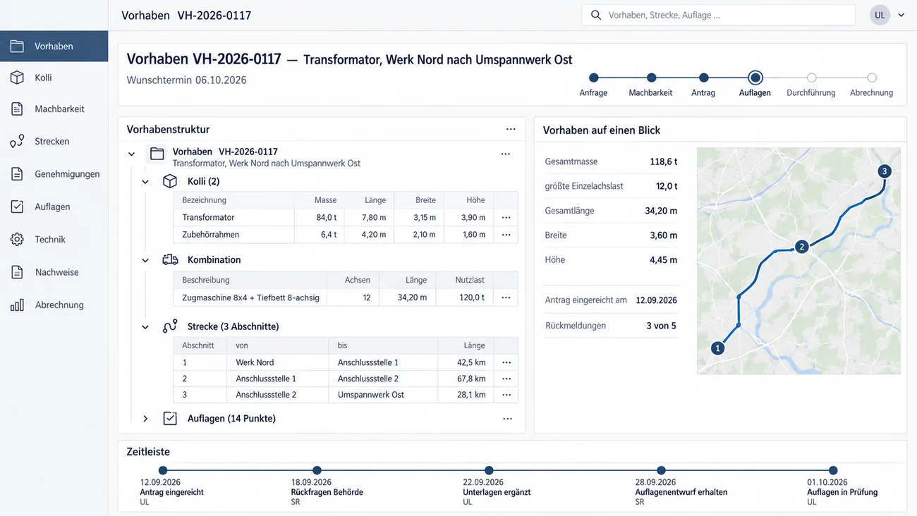 Maske: Vorhabenakte VH-2026-0117 für einen Transformator von Werk Nord nach Umspannwerk Ost, Wunschtermin 06.10.2026, mit der Statuskette von der Anfrage über Machbarkeit und Antrag bis zu den Auflagen als aktivem Schritt, links der Vorhabenstruktur aus zwei Kolli, dem Transformator mit 84,0 t und 7,80 × 3,15 × 3,90 m und einem Zubehörrahmen mit 6,4 t, der Kombination aus Zugmaschine 8x4 und achtachsigem Tiefbett mit 34,20 m Länge und 120,0 t Nutzlast, der Strecke in drei Abschnitten über 42,5, 67,8 und 28,1 km und den Auflagen mit 14 Punkten, rechts der Karte Vorhaben auf einen Blick mit Gesamtmasse 118,6 t, größter Einzelachslast 12,0 t, Breite 3,60 m, Höhe 4,45 m, Antrag vom 12.09.2026 und 3 von 5 Rückmeldungen samt Streckenkarte und unten der Zeitleiste mit fünf Ereignissen bis zu den Auflagen in Prüfung am 01.10.2026