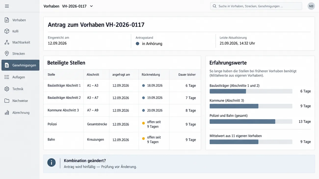 Maske: Antrag zum Vorhaben VH-2026-0117, eingereicht am 12.09.2026, Antragsstand in Anhörung, mit der Tabelle Beteiligte Stellen, zwei Baulastträgern und einer Kommune mit Rückmeldung nach 6, 7 und 8 Tagen sowie Polizei und Bahn, beide gelb mit offen seit 9 Tagen, rechts der Karte Erfahrungswerte mit Balken für die Bearbeitungsdauer dieser Stellen bei früheren Vorhaben von 6 bis 13 Tagen und dem Mittelwert aus 11 eigenen Vorhaben von 9 Tagen und unten dem Hinweis Kombination geändert? Antrag wird hinfällig — Prüfung vor Änderung