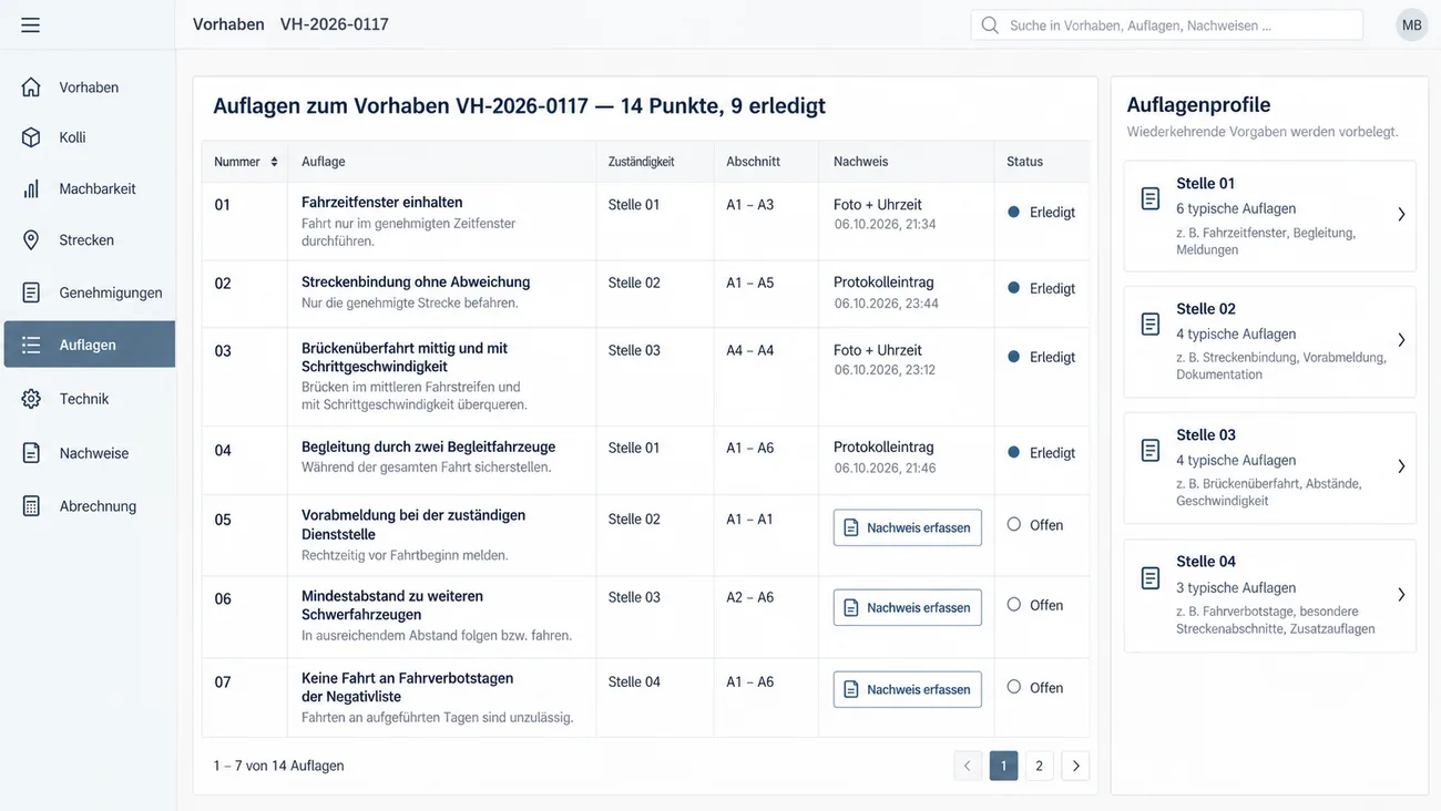 Maske: Auflagen zum Vorhaben VH-2026-0117 mit 14 Punkten, davon 9 erledigt, als Tabelle mit Nummer, Auflage, Zuständigkeit, Abschnitt, Nachweis und Status, erledigt Fahrzeitfenster einhalten, Streckenbindung ohne Abweichung, Brückenüberfahrt mittig und mit Schrittgeschwindigkeit und Begleitung durch zwei Begleitfahrzeuge, jeweils mit Foto oder Protokolleintrag vom 06.10.2026 zwischen 21:34 und 23:44 Uhr, offen die Vorabmeldung bei der zuständigen Dienststelle, der Mindestabstand zu weiteren Schwerfahrzeugen und keine Fahrt an Fahrverbotstagen der Negativliste, jeweils mit der Schaltfläche Nachweis erfassen, rechts die Karte Auflagenprofile mit vier Stellen und ihren typischen Auflagen und dem Hinweis Wiederkehrende Vorgaben werden vorbelegt