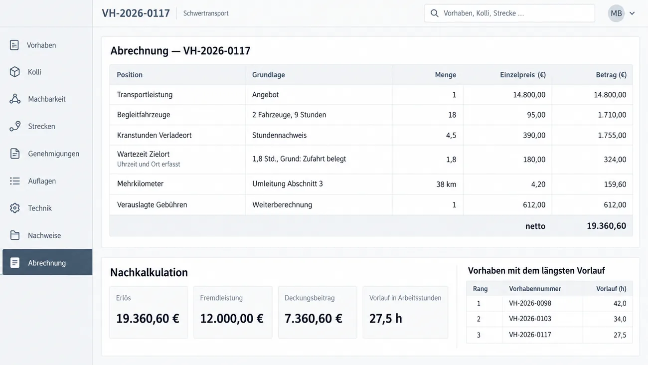 Maske: Abrechnung zum Vorhaben VH-2026-0117 als Positionstabelle mit Grundlage, Menge, Einzelpreis und Betrag, von der Transportleistung laut Angebot mit 14.800,00 Euro über zwei Begleitfahrzeuge mit je 9 Stunden, 4,5 Kranstunden am Verladeort, 1,8 Stunden Wartezeit am Zielort wegen belegter Zufahrt mit erfasster Uhrzeit und Ort und 38 Mehrkilometer aus einer Umleitung bis zu den verauslagten Gebühren, netto 19.360,60 Euro, darunter die Nachkalkulation mit Erlös, Fremdleistung 12.000,00 Euro, Deckungsbeitrag 7.360,60 Euro und 27,5 Arbeitsstunden Vorlauf und rechts die Liste der Vorhaben mit dem längsten Vorlauf