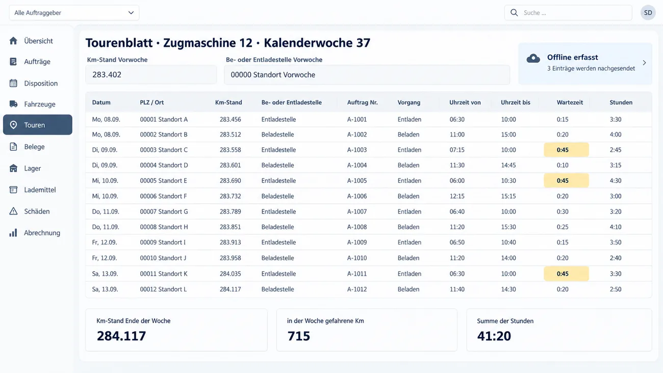 Maske: Tourenblatt der Zugmaschine 12 für die Kalenderwoche 37 mit dem Kilometerstand der Vorwoche und der Tabelle von zwölf Stopps von Montag bis Samstag mit Datum, PLZ und Ort, Kilometerstand, Be- oder Entladestelle, Auftragsnummer, Vorgang, Uhrzeit von und bis, Wartezeit und Stunden, drei Wartezeiten von 0:45 gelb hervorgehoben, den Summen Kilometerstand am Ende der Woche 284.117, 715 gefahrene Kilometer und 41:20 Stunden und dem Hinweis Offline erfasst, 3 Einträge werden nachgesendet