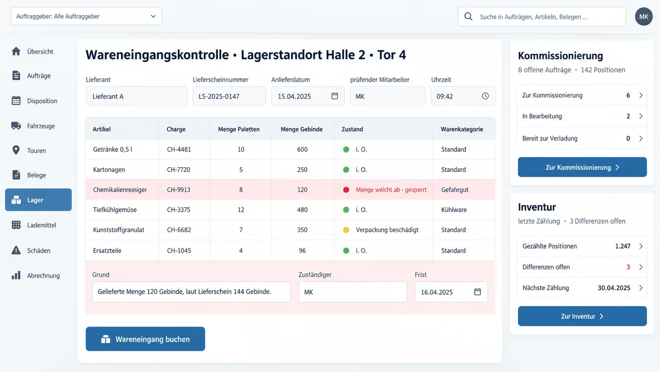 Maske: Wareneingangskontrolle im Lagerstandort Halle 2 an Tor 4 mit Lieferant, Lieferscheinnummer, Anlieferdatum, prüfendem Mitarbeiter und Uhrzeit, der Tabelle von sechs Artikeln mit Charge, Menge in Paletten und Gebinden, Zustand und Warenkategorie Standard, Gefahrgut oder Kühlware, einer rot markierten Zeile Menge weicht ab, gesperrt mit Grund, Zuständigem und Frist, den Karten Kommissionierung mit 8 offenen Aufträgen und 142 Positionen und Inventur mit 3 offenen Differenzen und der Schaltfläche Wareneingang buchen