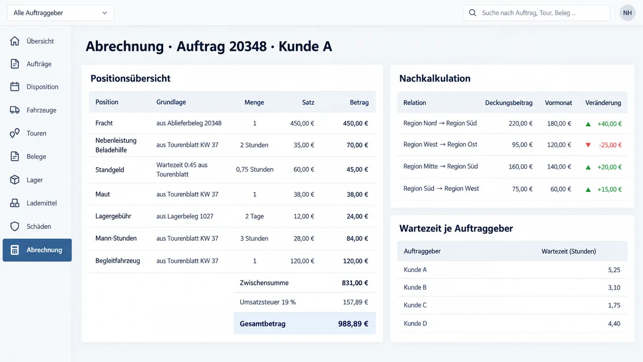 Maske: Abrechnung des Auftrags 20348 für Kunde A mit den Positionen Fracht, Nebenleistung Beladehilfe, Standgeld aus 0:45 Wartezeit, Maut, Lagergebühr, Mann-Stunden und Begleitfahrzeug, je mit Grundlage aus Ablieferbeleg, Tourenblatt oder Lagerbeleg, Menge, Satz und Betrag, der Zwischensumme 831,00 €, Umsatzsteuer und Gesamtbetrag 988,89 €, daneben die Nachkalkulation von vier Relationen mit Deckungsbeitrag, Vormonat und Veränderung und die Wartezeit je Auftraggeber in Stunden