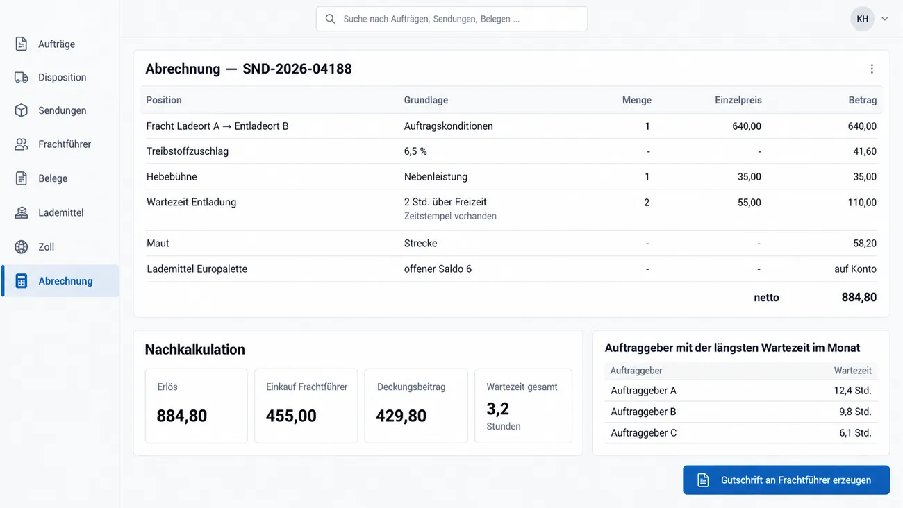 Maske: Abrechnung zu SND-2026-04188 als Positionstabelle mit Fracht von Ladeort A nach Entladeort B zu 640,00, Treibstoffzuschlag 6,5 % mit 41,60, Hebebühne als Nebenleistung 35,00, Wartezeit Entladung mit 2 Stunden über der Freizeit zu je 55,00, zusammen 110,00, und dem Vermerk Zeitstempel vorhanden, Maut nach Strecke 58,20 und Lademittel Europalette mit offenem Saldo 6 auf Konto, Summe netto 884,80, darunter die Nachkalkulation mit Erlös 884,80, Einkauf Frachtführer 455,00, Deckungsbeitrag 429,80 und Wartezeit gesamt 3,2 Stunden, rechts die Auftraggeber mit der längsten Wartezeit im Monat mit 12,4, 9,8 und 6,1 Stunden und unten die Schaltfläche Gutschrift an Frachtführer erzeugen
