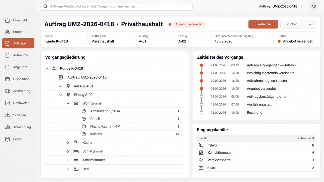Maske: Auftrag UMZ-2026-0418, Privathaushalt, Status Angebot versendet, mit Kunde, Auszug A-01, Einzug A-02 und dem gewünschten Ausführungstag 18.09.2026, links die Vorgangsgliederung von Kunde und Auftrag über Auszug und Einzug bis zu den Räumen, das Wohnzimmer aufgeklappt mit Anbauwand 3,20 m, Couch, Flachbildschirm-TV und 14 Kartons, darunter Küche, Schlafzimmer, Arbeitszimmer und Bad, rechts die Zeitleiste des Vorgangs von der telefonischen Anfrage am 24.08.2026 über Besichtigungstermin, Aufnahme und das am 03.09.2026 versendete Angebot bis zu den offenen Schritten Auftragsbestätigung, Ausführungstag und Rechnung, darunter die Eingangskanäle mit 6 unbearbeiteten Anfragen per Telefon, 4 über das Kontaktformular, 3 aus einem Vergleichsportal und 2 per E-Mail