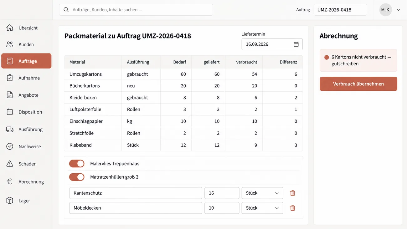 Maske: Packmaterial zu Auftrag UMZ-2026-0418 mit dem Liefertermin 16.09.2026 und der Tabelle aus Material, Ausführung, Bedarf, geliefert, verbraucht und Differenz, von 60 gebrauchten Umzugskartons, davon 54 verbraucht und 6 übrig, über Bücherkartons, Kleiderboxen, Luftpolsterfolie, Einschlagpapier und Stretchfolie bis zu 12 Stück Klebeband, davon 9 verbraucht, darunter die eingeschalteten Positionen Malervlies Treppenhaus und Matratzenhüllen groß 2 und die Zusatzzeilen 16 Kantenschutz und 10 Möbeldecken, rechts die Karte Abrechnung mit 6 Kartons nicht verbraucht — gutschreiben und der Schaltfläche Verbrauch übernehmen