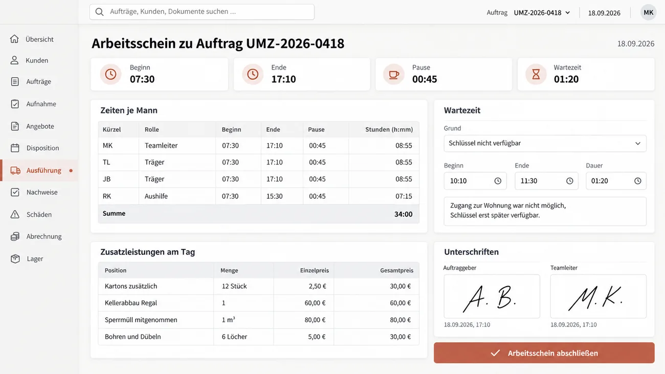 Maske: Arbeitsschein zu Auftrag UMZ-2026-0418 vom 18.09.2026 mit den Kacheln Beginn 07:30, Ende 17:10, Pause 00:45 und Wartezeit 01:20, der Tabelle Zeiten je Mann mit Teamleiter, zwei Trägern und einer Aushilfe samt Beginn, Ende, Pause und Stunden, zusammen 34:00 Stunden, dem Block Wartezeit mit dem Grund Schlüssel nicht verfügbar von 10:10 bis 11:30, der Tabelle Zusatzleistungen am Tag mit 12 zusätzlichen Kartons, Kellerabbau Regal, 1 m³ mitgenommenem Sperrmüll und Bohren und Dübeln für 6 Löcher samt Einzel- und Gesamtpreis, den Unterschriften von Auftraggeber und Teamleiter um 17:10 und der Schaltfläche Arbeitsschein abschließen