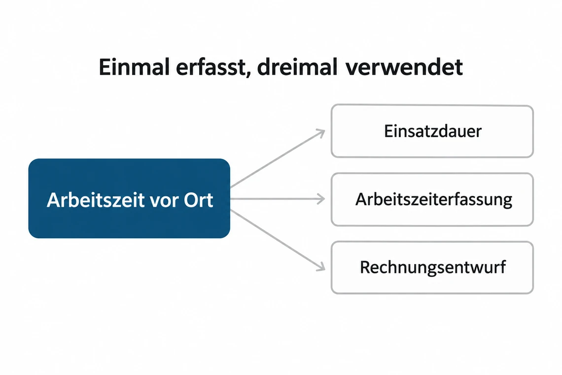 Schema: eine Zeiteingabe vor Ort fließt in Einsatzdauer, Arbeitszeiterfassung und Rechnungsentwurf