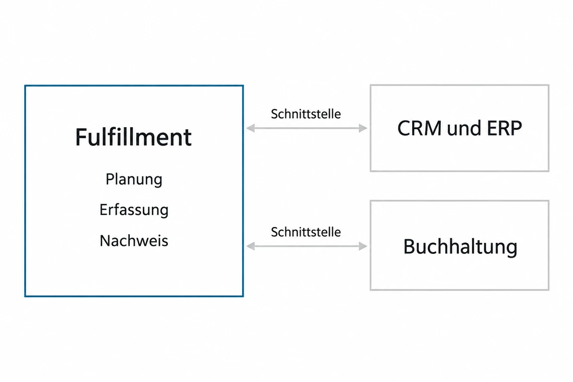 Systemskizze mit Fulfillment-Anwendung, CRM/ERP und Buchhaltung, verbunden über Schnittstellen