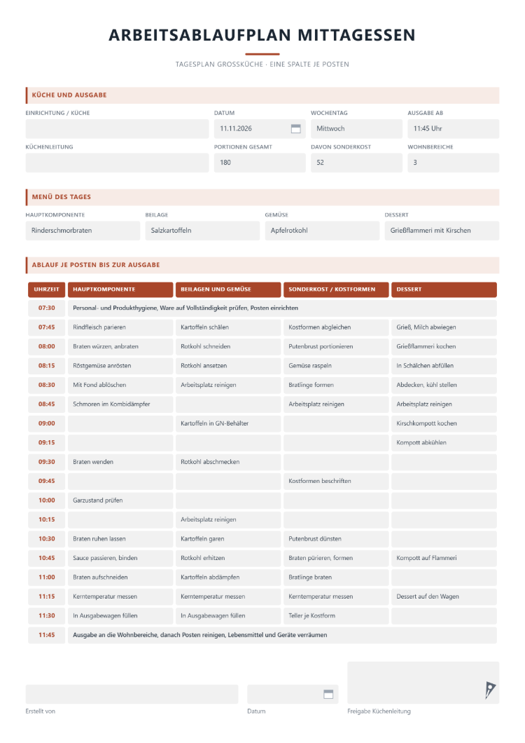Arbeitsablaufplan Mittagessen als Tagesplan einer Großküche mit Ausgabe ab 11:45 Uhr und 180 Portionen, Menü des Tages und Uhrzeitleiste von 07:30 bis 11:45 Uhr mit je einer Spalte für Hauptkomponente, Beilagen und Gemüse, Sonderkost und Dessert