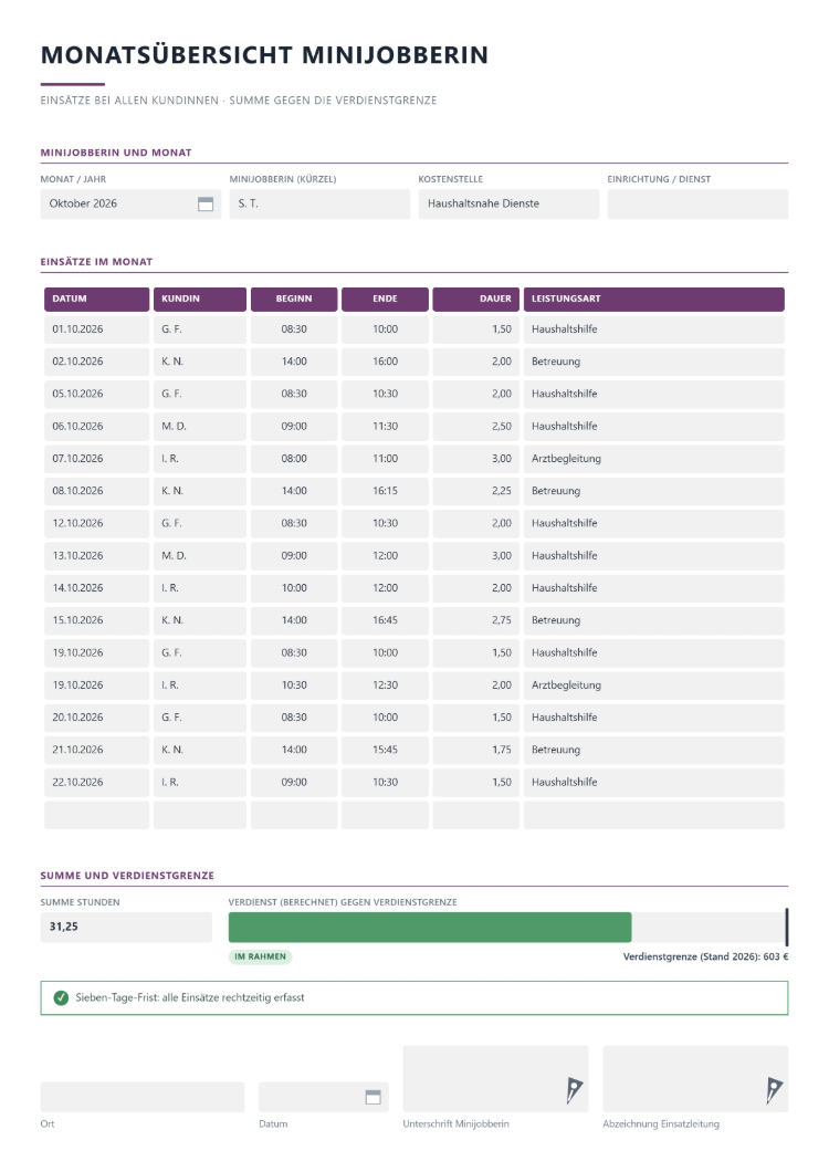 Arbeitsnachweis als Monatsübersicht je Minijobberin mit Monat, Kürzel, Kostenstelle und Einrichtung, Einsätzen im Monat bei allen Kundinnen mit Datum, Kundin, Beginn, Ende, Dauer und Leistungsart, Summe der Stunden, Verdienst (berechnet) gegen die Verdienstgrenze mit Stand 2026, Hinweis zur Sieben-Tage-Frist, Unterschrift der Minijobberin und Abzeichnung der Einsatzleitung