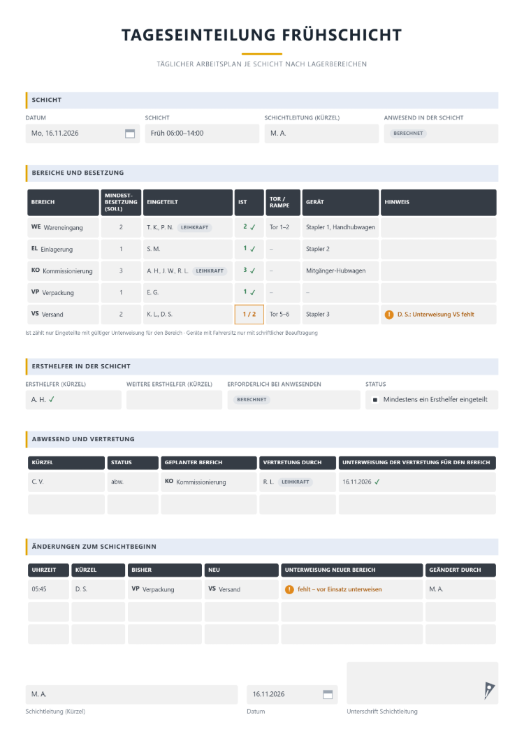 Arbeitsplan aus Excel als digitale Tageseinteilung Frühschicht je Schicht nach Lagerbereichen mit Datum, Schicht 06:00–14:00 und Schichtleitung als Kürzel, Tabelle für Wareneingang, Einlagerung, Kommissionierung, Verpackung und Versand mit Mindestbesetzung, Eingeteilten, Ist-Zahl, Tor oder Rampe, Gerät und Hinweis auf eine fehlende Unterweisung, Ersthelfer in der Schicht, Abwesenheit mit Vertretung, Änderungen zum Schichtbeginn und Unterschrift der Schichtleitung