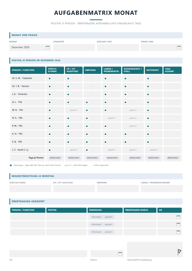 Aufgabenmatrix Monat mit Posten je Person für Sprechstunde, OP-Assistenz, Empfang, Labor und Probenentnahme, Außendienst und Stall sowie Notdienst, je Teammitglied als übertragen oder gesperrt markiert, Zeile mit berechneten Tagen je Posten, Mindestbesetzung je Werktag und Block für geänderte Übertragungen