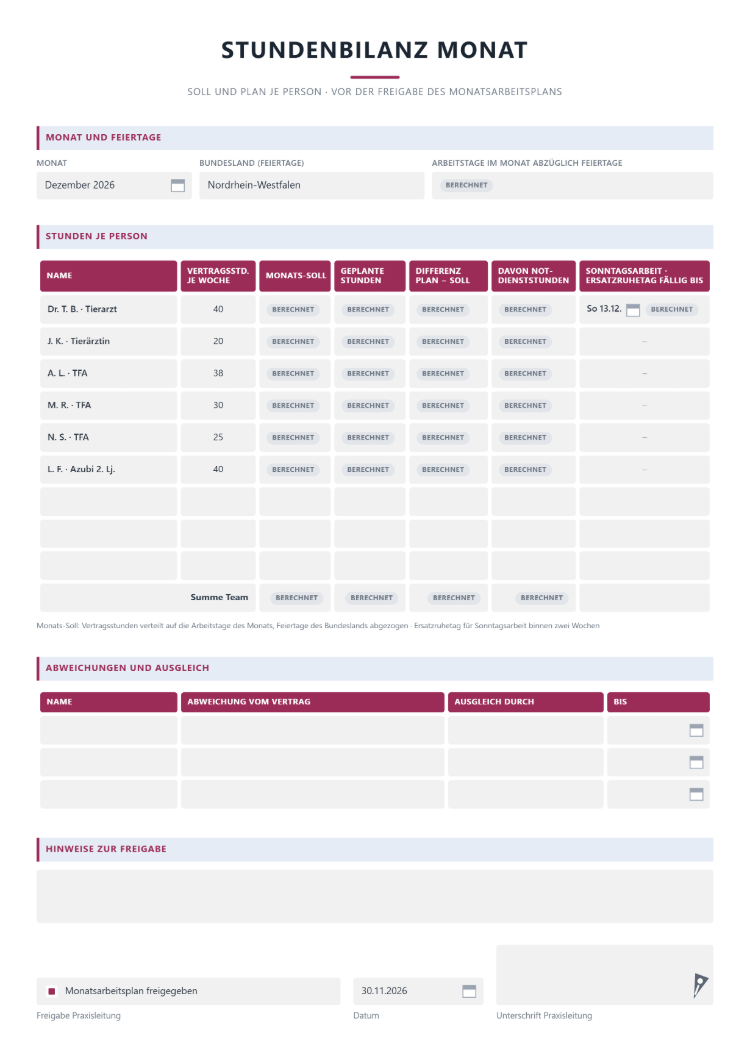 Stundenbilanz Monat mit Bundesland und berechneten Arbeitstagen abzüglich Feiertage, Tabelle je Person mit Vertragsstunden je Woche sowie Monats-Soll, geplanten Stunden, Differenz Plan minus Soll und Notdienststunden als berechnete Felder, Spalte für Sonntagsarbeit mit fälligem Ersatzruhetag, Block für Abweichungen und Ausgleich und Freigabe durch die Praxisleitung