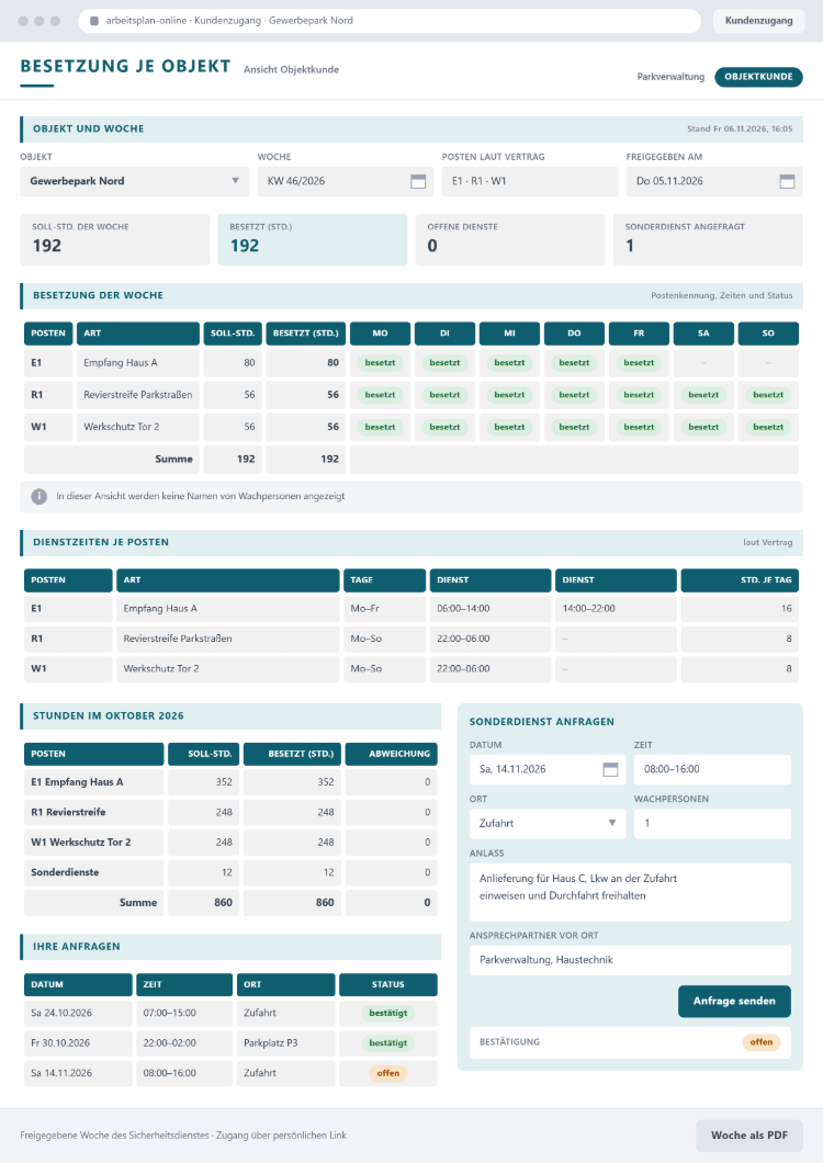 Besetzung je Objekt im Arbeitsplan online aus Sicht des Objektkunden: Besetzung der Woche je Posten ohne Namen von Wachpersonen, Dienstzeiten laut Vertrag, Stunden im Monat und ein Formular, um einen Sonderdienst anzufragen