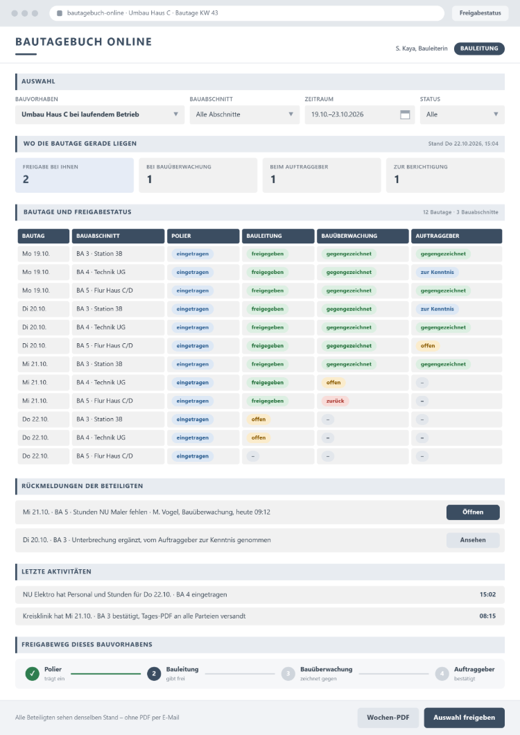 Bautagebuch online in der Browser-Ansicht der Bauleitung: Kennzahlen, wo die Bautage gerade liegen, und eine Tabelle mit dem Freigabestatus jedes Bautags bei Polier, Bauleitung, Bauüberwachung und Auftraggeber