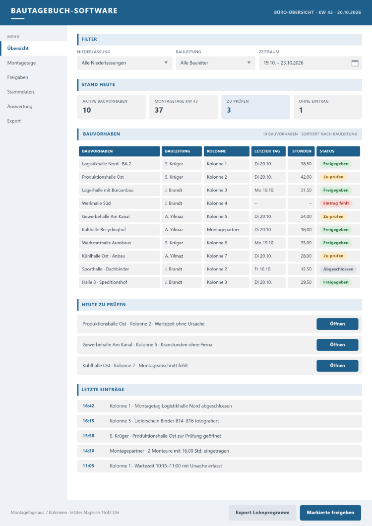 Bautagebuch-Software mit der Büro-Übersicht aller Bauvorhaben: Filter nach Niederlassung und Bauleitung, Kennzahlen, Tabelle mit Kolonne, letztem Montagetag, Stunden und Status sowie die heute zu prüfenden Einträge