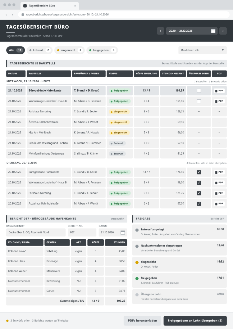 Tagesübersicht Büro im Browser mit den Tagesberichten aller Baustellen, Status Entwurf, eingereicht oder freigegeben, Köpfen eigen und Nachunternehmer, Stunden gesamt, Übergabe an den Lohn und PDF, dazu die Kolonnen eines Berichts und der Freigabeverlauf
