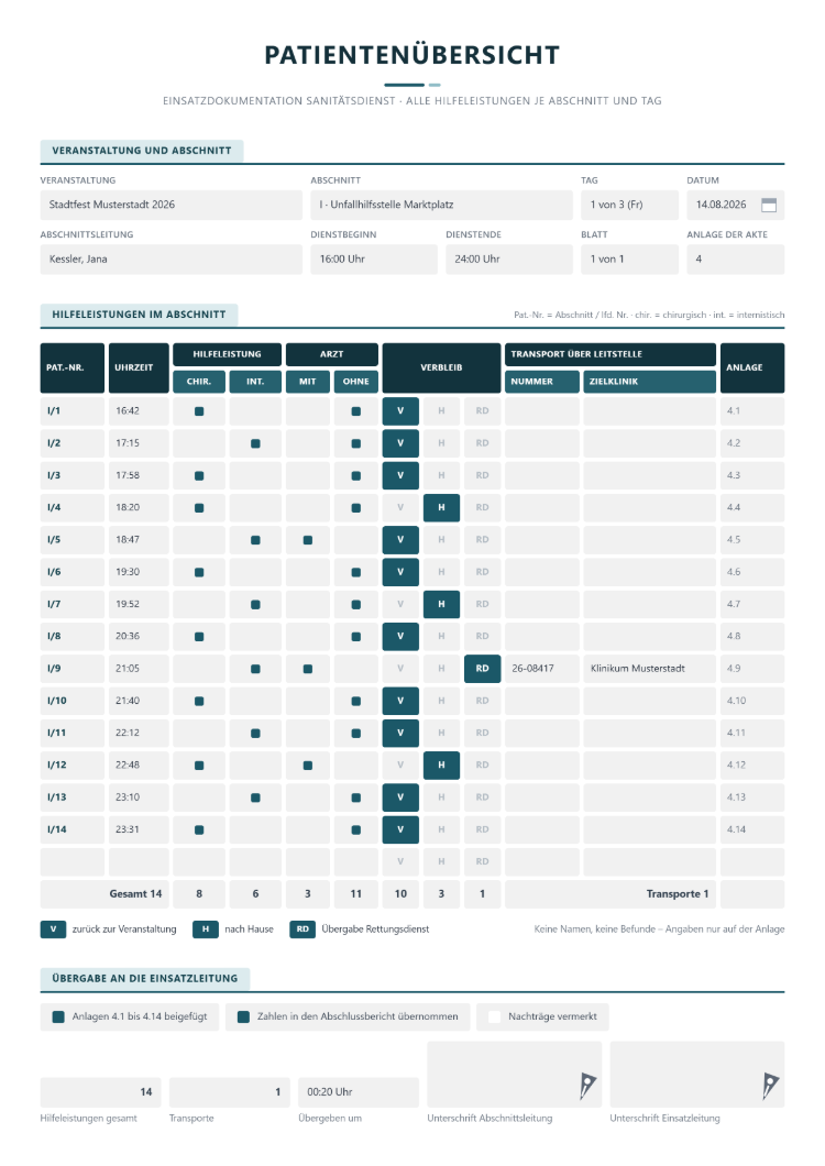 Patientenübersicht eines Abschnitts mit Patientennummer nach Abschnitt und laufender Nummer, Uhrzeit, Hilfeleistung chirurgisch oder internistisch, mit oder ohne Arzt, Verbleib, Transport über die Leitstelle mit Nummer und Zielklinik, Verweis auf die Anlage und Übergabe an die Einsatzleitung, ohne Namen und Befunde