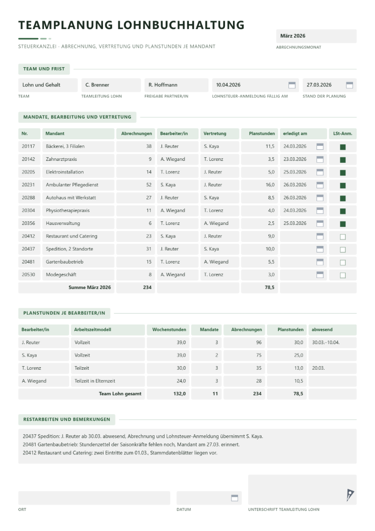 Teamplanung Lohnbuchhaltung für den Abrechnungsmonat mit Mandanten, Zahl der Abrechnungen, Bearbeiter, Vertretung, Planstunden, Erledigt-Datum und Haken für die Lohnsteuer-Anmeldung sowie den Planstunden je Bearbeiter