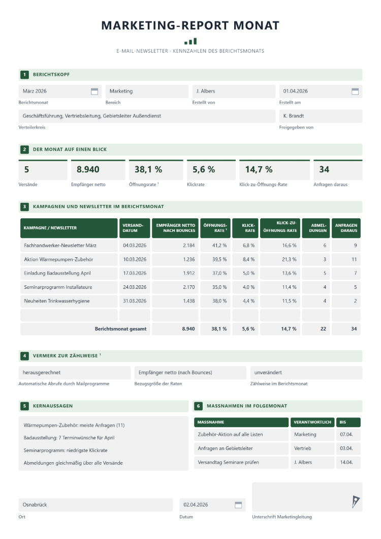 Marketing-Report Monat zum E-Mail-Newsletter mit Empfängern netto nach Bounces, Öffnungs-, Klick- und Klick-zu-Öffnungs-Rate, Abmeldungen, Anfragen, Vermerk zur Zählweise und Maßnahmen im Folgemonat