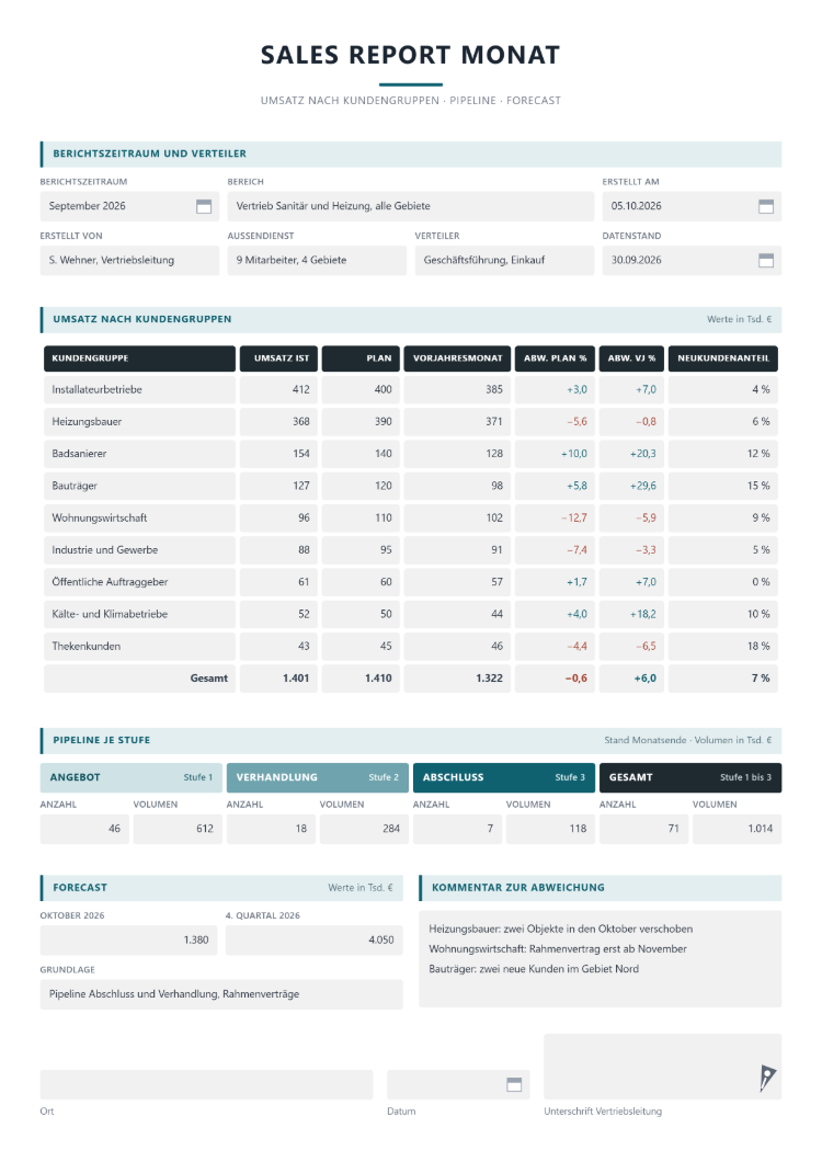 Sales Report Monat mit Umsatz nach Kundengruppen im Vergleich zu Plan und Vorjahresmonat, Abweichung in Prozent, Neukundenanteil, Pipeline je Stufe, Forecast und Kommentar zur Abweichung