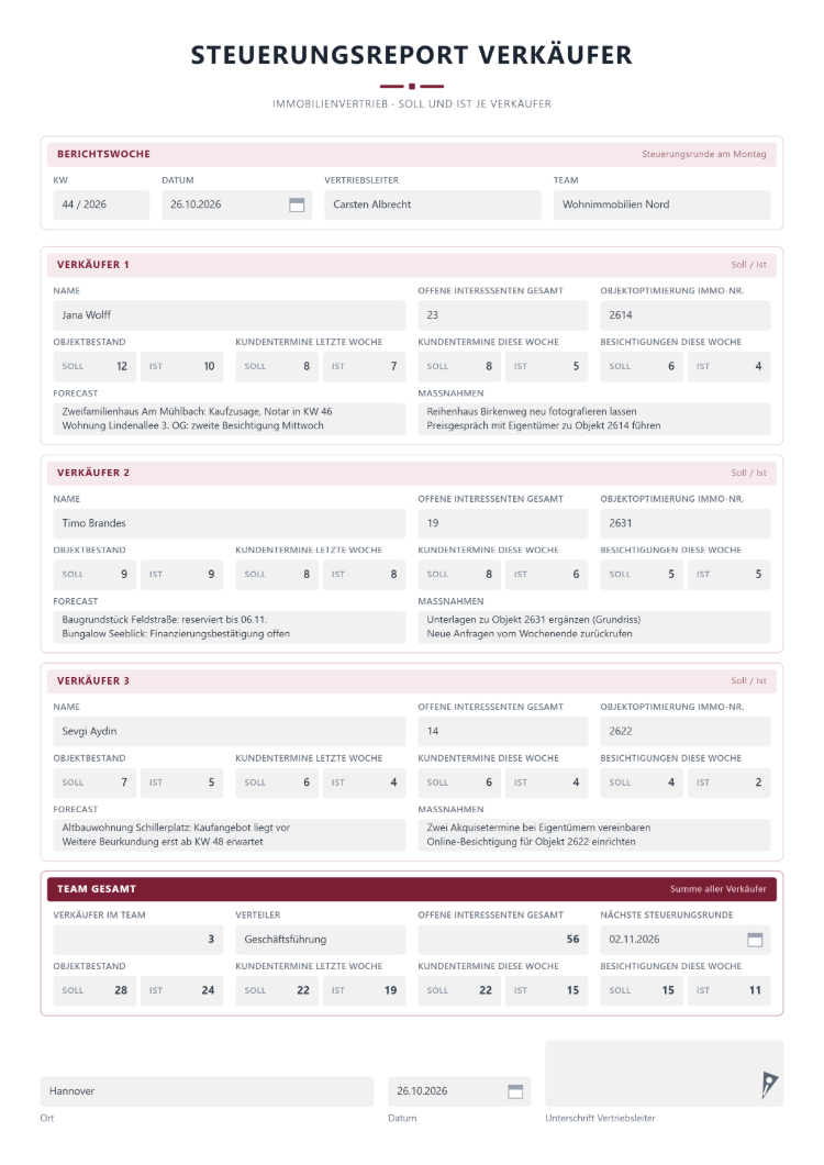 Steuerungsreport Verkäufer eines Immobilienvertriebs mit Soll und Ist je Verkäufer zu Objektbestand, Kundenterminen und Besichtigungen, offenen Interessenten, Forecast, Maßnahmen und Summe des Teams