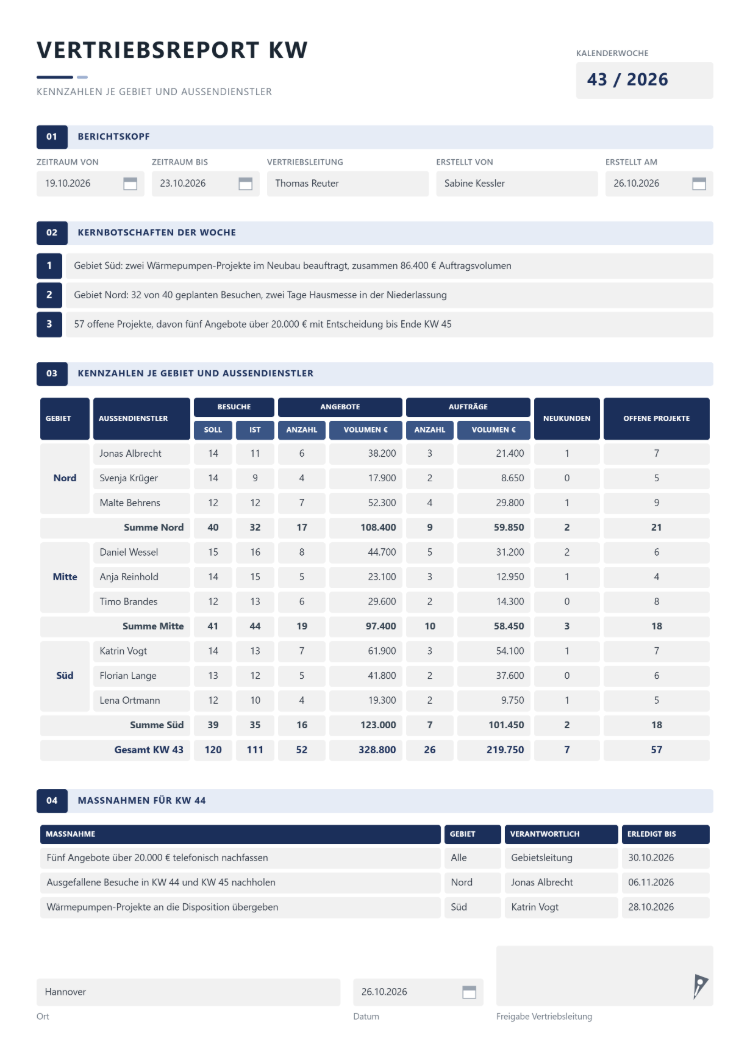 Vertriebsreport KW mit Berichtskopf, drei Kernbotschaften der Woche, Kennzahlen je Gebiet und Außendienstler zu Besuchen Soll und Ist, Angeboten, Aufträgen, Neukunden und offenen Projekten sowie Maßnahmen für die nächste Woche