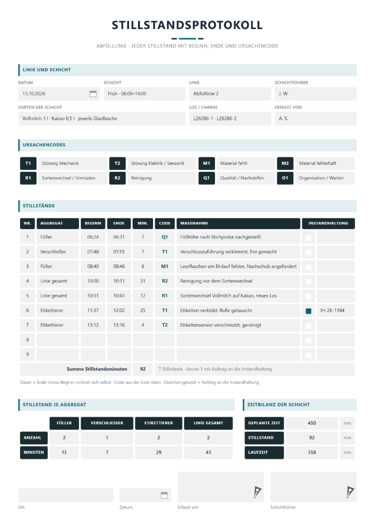 Stillstandsprotokoll einer Abfülllinie mit Ursachencodes, jedem Stillstand mit Aggregat, Beginn, Ende, Minuten, Code und Maßnahme, Summe der Stillstandsminuten und Zeitbilanz der Schicht