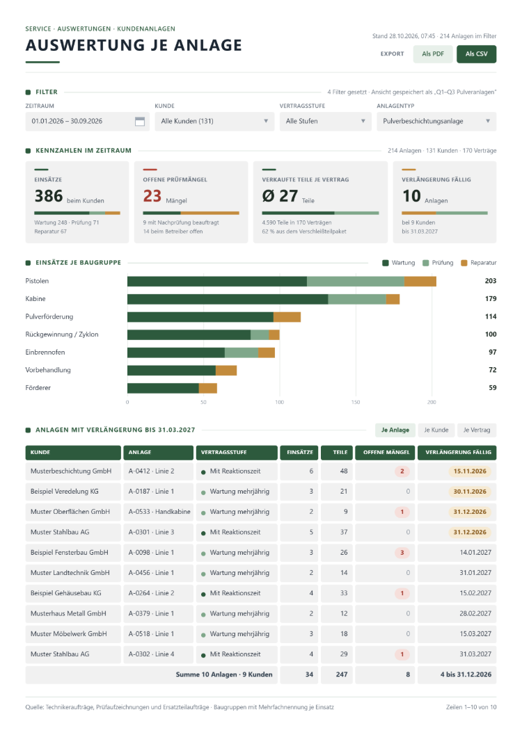 Auswertung je Anlage in der Wartungssoftware mit Filtern für Zeitraum, Kunde, Vertragsstufe und Anlagentyp, Kennzahlen zu Einsätzen, offenen Prüfmängeln, verkauften Teilen je Vertrag und fälligen Verlängerungen, Balken der Einsätze je Baugruppe nach Wartung, Prüfung und Reparatur, Tabelle der Anlagen mit anstehender Verlängerung und Export als PDF oder CSV