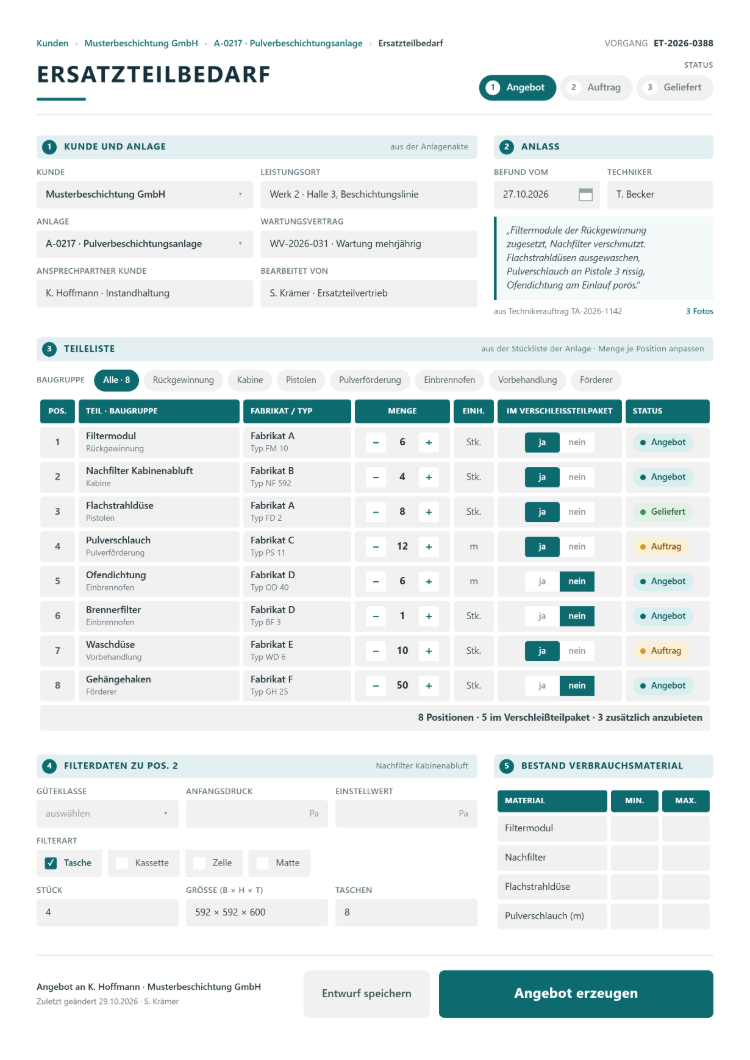 Maske Ersatzteilbedarf in der Wartungssoftware mit Status Angebot, Auftrag und Geliefert, Kunde und Anlage aus der Anlagenakte, Anlass mit Befund des Technikers und Fotos, Teileliste je Baugruppe mit Fabrikat, Typ, Menge und Kennzeichnung im Verschleißteilpaket, Filterdaten mit Güteklasse und Filterart, Bestand des Verbrauchsmaterials mit Min. und Max. sowie Schaltfläche Angebot erzeugen