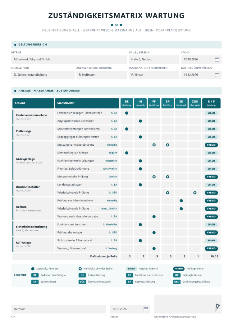 Zuständigkeitsmatrix Wartung für eine neue Fertigungshalle mit Geltungsbereich, je Anlage und Maßnahme der Zuständige von Bediener über Instandhaltung, Fachfirma, befähigte Person und Sachkundigen bis zur ZÜS, Kennzeichnung als Eigen- oder Fremdleistung und Zahl der Maßnahmen je Rolle