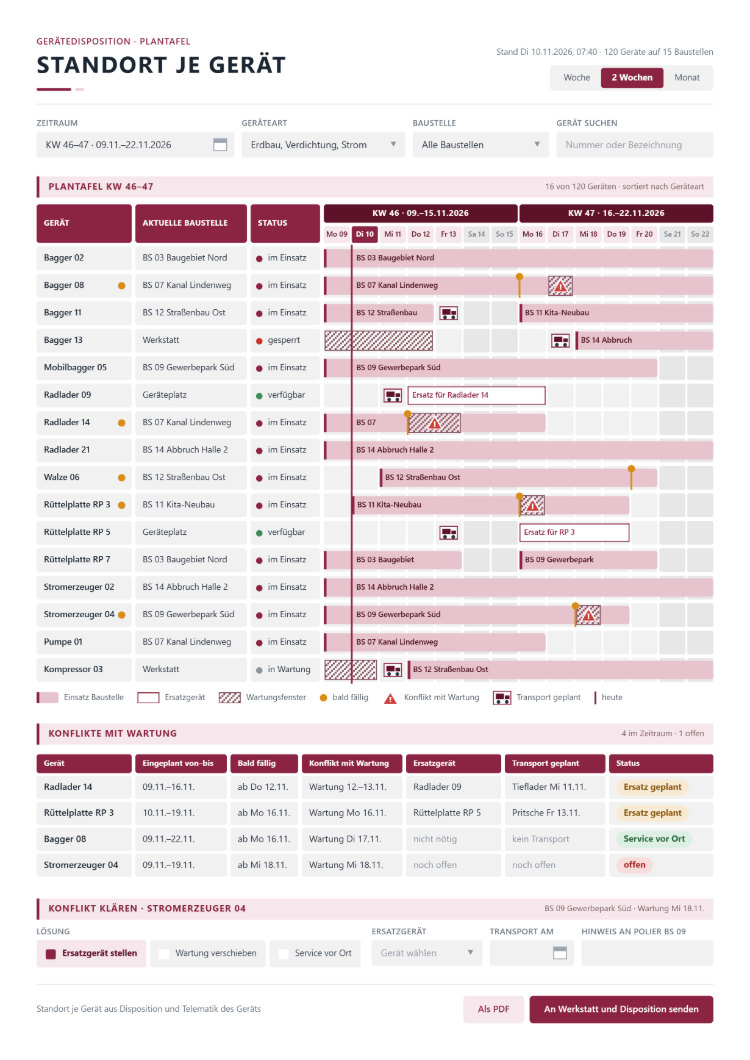 Plantafel Standort je Gerät in der Wartungsplan-Software über zwei Wochen: Gerät, aktuelle Baustelle und Status, Einsätze je Baustelle mit Wartungsfenstern, bald fälligen Geräten, Konflikten mit der Wartung und geplanten Transporten, darunter die Konflikte mit Ersatzgerät, Transport und Status sowie die Auswahl Ersatzgerät stellen, Wartung verschieben oder Service vor Ort
