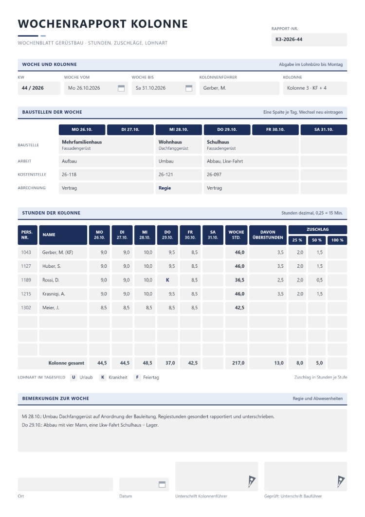 Wochenrapport einer Gerüstbau-Kolonne mit Baustelle und Arbeit je Tag, Stunden je Mitarbeiter von Montag bis Samstag, Wochensumme, Überstunden, Zuschlägen nach Stufe und Unterschrift von Kolonnenführer und Bauführer